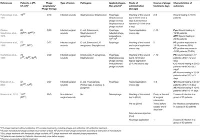 Applications of Bacteriophages in the Treatment of Localized Infections in Humans